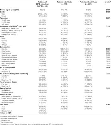 Impact of Healthcare Associated Infections on Survival and Treatment Outcomes Among End Stage Renal Disease Patients on Renal Replacement Therapy